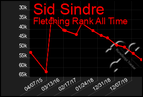 Total Graph of Sid Sindre