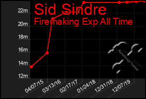 Total Graph of Sid Sindre