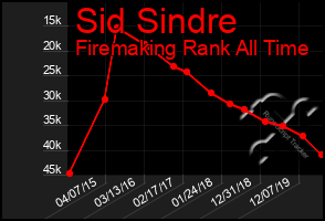 Total Graph of Sid Sindre