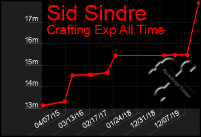 Total Graph of Sid Sindre