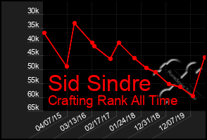 Total Graph of Sid Sindre