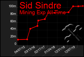 Total Graph of Sid Sindre