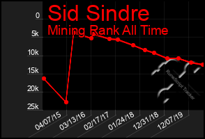 Total Graph of Sid Sindre