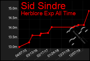 Total Graph of Sid Sindre