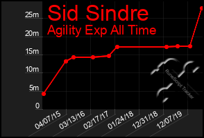 Total Graph of Sid Sindre