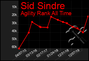 Total Graph of Sid Sindre