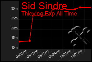 Total Graph of Sid Sindre