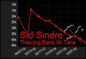 Total Graph of Sid Sindre