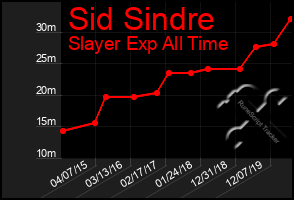 Total Graph of Sid Sindre