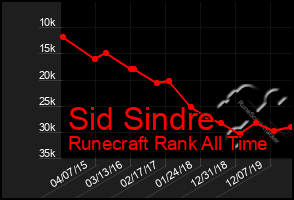 Total Graph of Sid Sindre