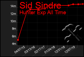 Total Graph of Sid Sindre