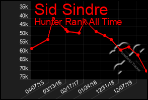 Total Graph of Sid Sindre