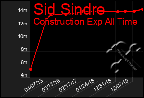 Total Graph of Sid Sindre