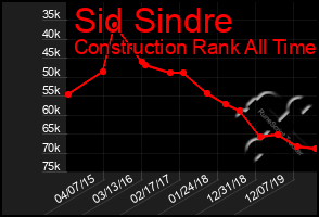 Total Graph of Sid Sindre