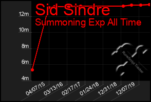 Total Graph of Sid Sindre