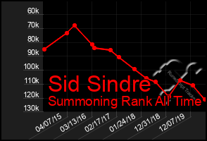 Total Graph of Sid Sindre