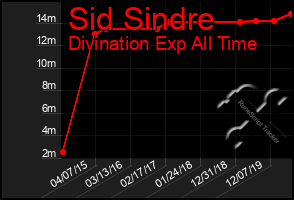 Total Graph of Sid Sindre