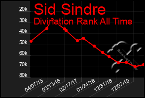 Total Graph of Sid Sindre