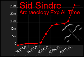 Total Graph of Sid Sindre