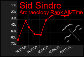 Total Graph of Sid Sindre