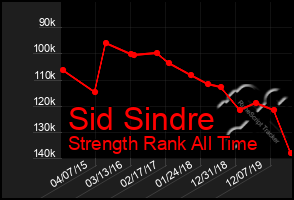 Total Graph of Sid Sindre