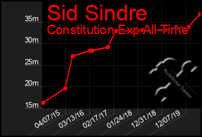 Total Graph of Sid Sindre