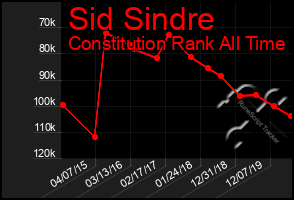 Total Graph of Sid Sindre