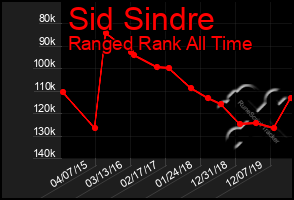 Total Graph of Sid Sindre