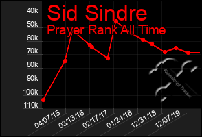 Total Graph of Sid Sindre