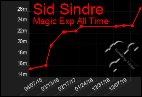 Total Graph of Sid Sindre