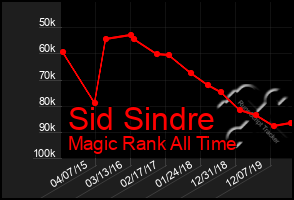 Total Graph of Sid Sindre