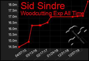 Total Graph of Sid Sindre