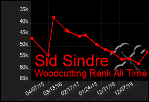 Total Graph of Sid Sindre