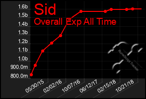 Total Graph of Sid