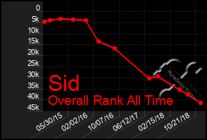 Total Graph of Sid