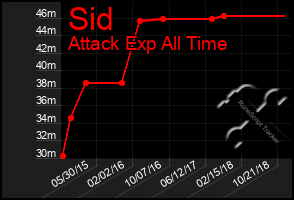 Total Graph of Sid