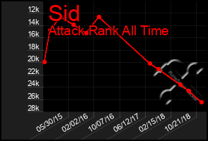 Total Graph of Sid