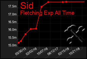 Total Graph of Sid