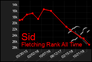 Total Graph of Sid