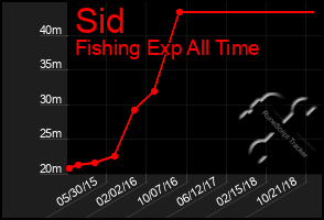 Total Graph of Sid