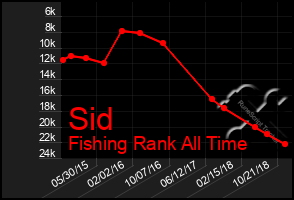 Total Graph of Sid