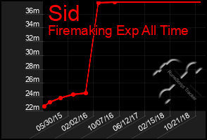 Total Graph of Sid