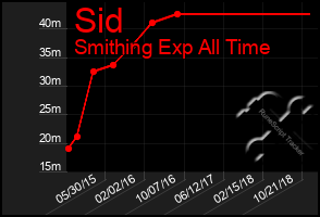 Total Graph of Sid