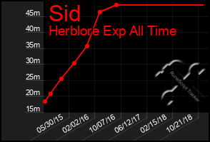 Total Graph of Sid