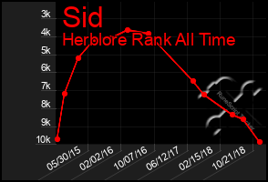 Total Graph of Sid