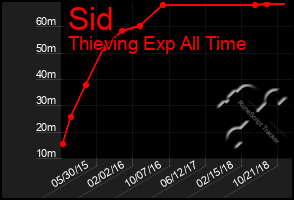 Total Graph of Sid