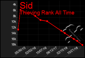 Total Graph of Sid