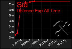 Total Graph of Sid