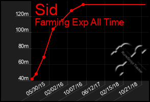 Total Graph of Sid