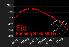 Total Graph of Sid